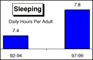  graph of time spent by US adults in 90s