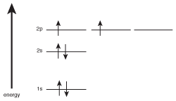 The orbital filling diagram for carbon.