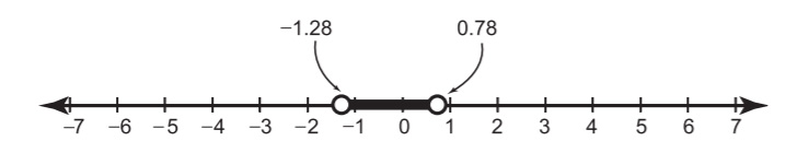 Solution graph for the inequality